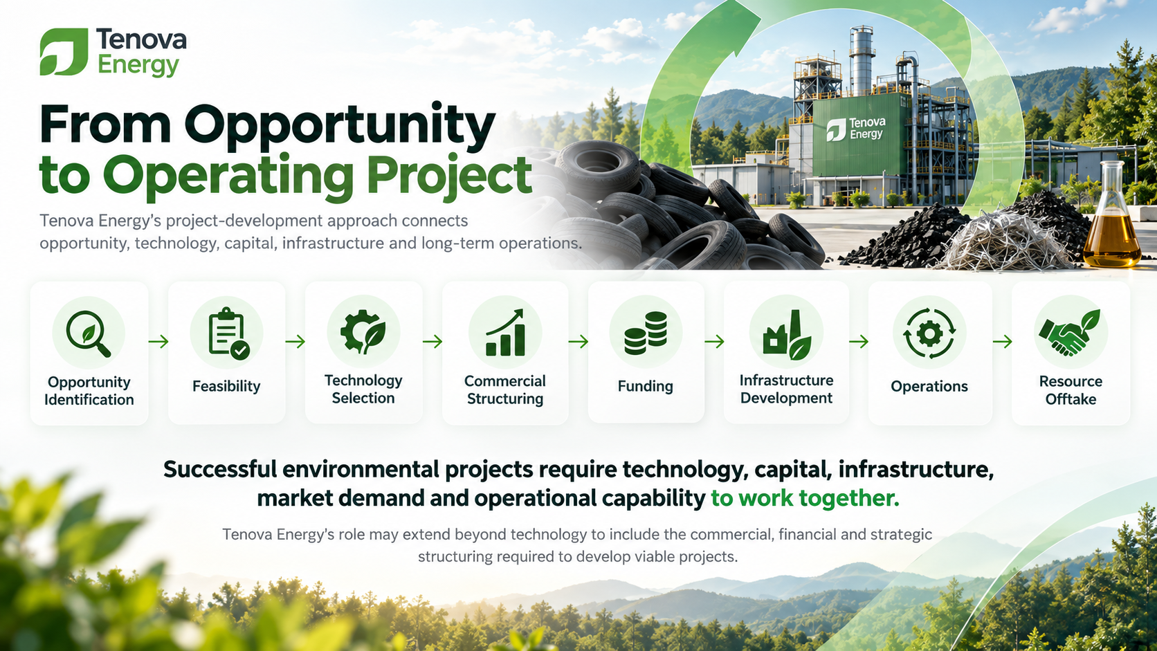 Infographic of the Tenova Energy project-development process across eight stages: opportunity identification, feasibility, technology selection, commercial structuring, funding, infrastructure development, operations and resource offtake.